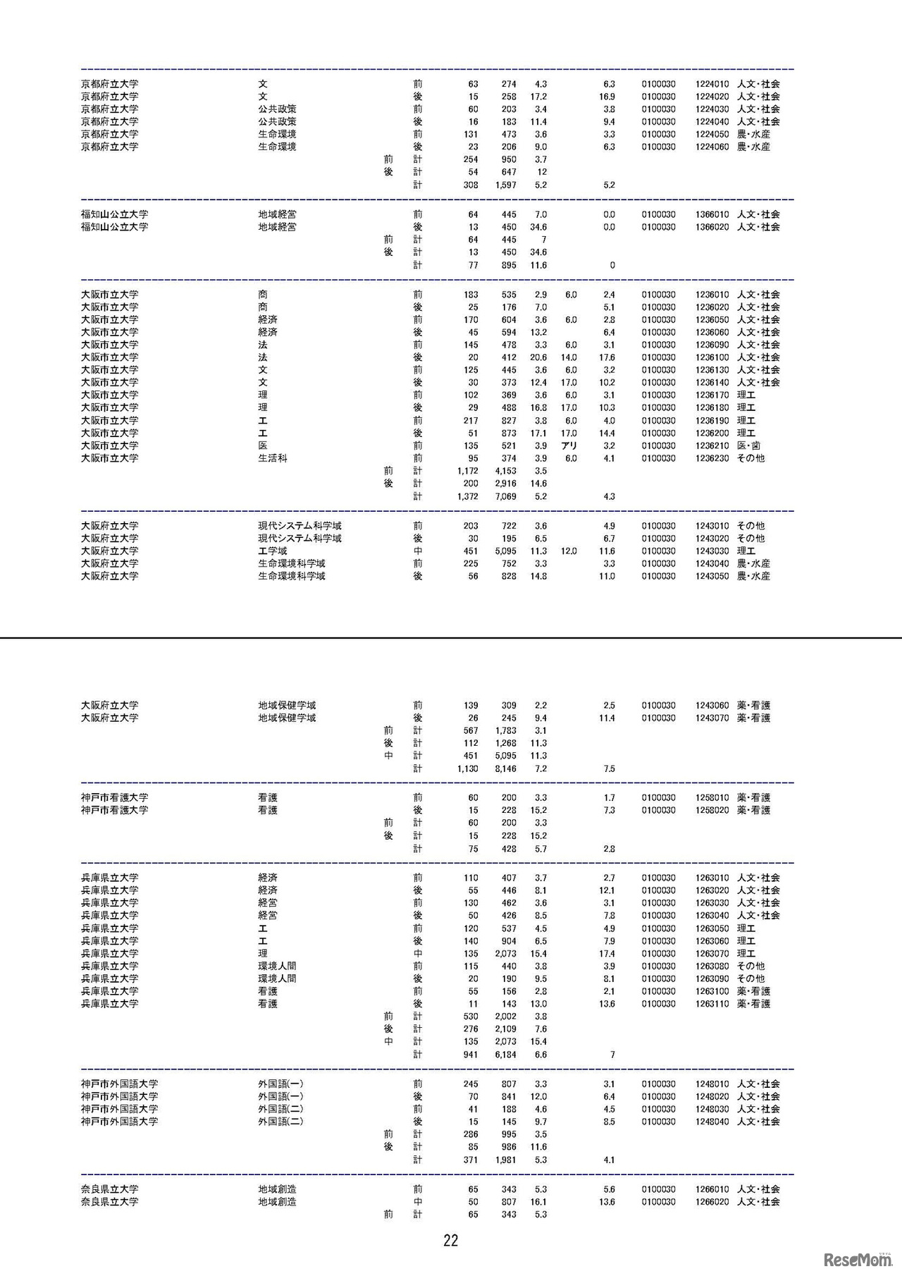 平成29年度国公立大学入学者選抜　大学・学部別志願状況（2017/2/22）