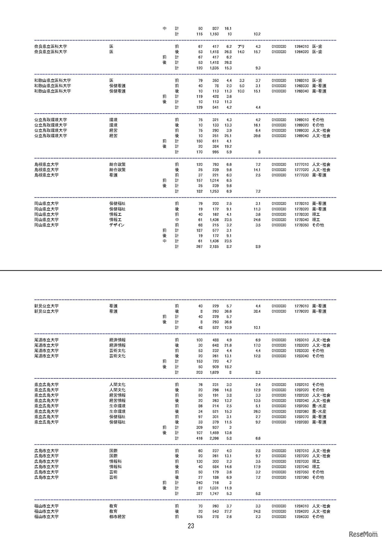 平成29年度国公立大学入学者選抜　大学・学部別志願状況（2017/2/22）