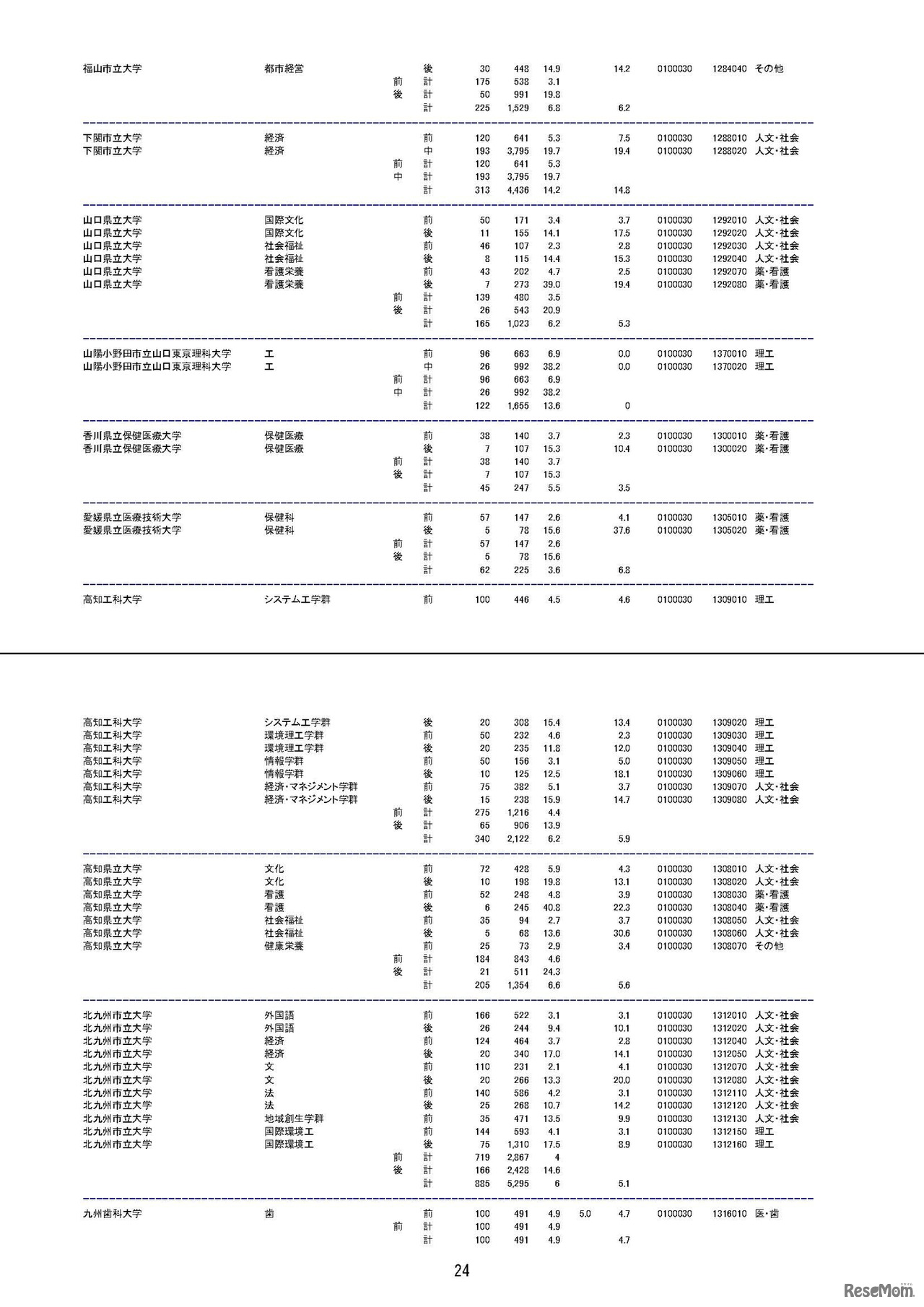 平成29年度国公立大学入学者選抜　大学・学部別志願状況（2017/2/22）