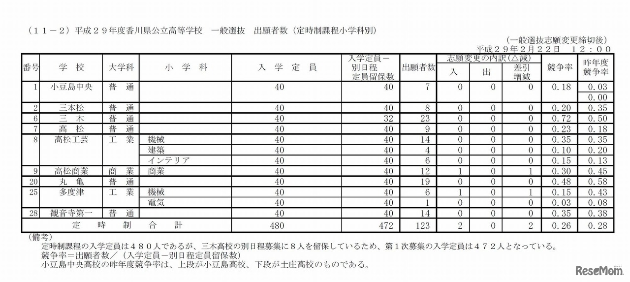 平成29年度香川県公立高等学校一般選抜出願状況（2017年2月22日確定）