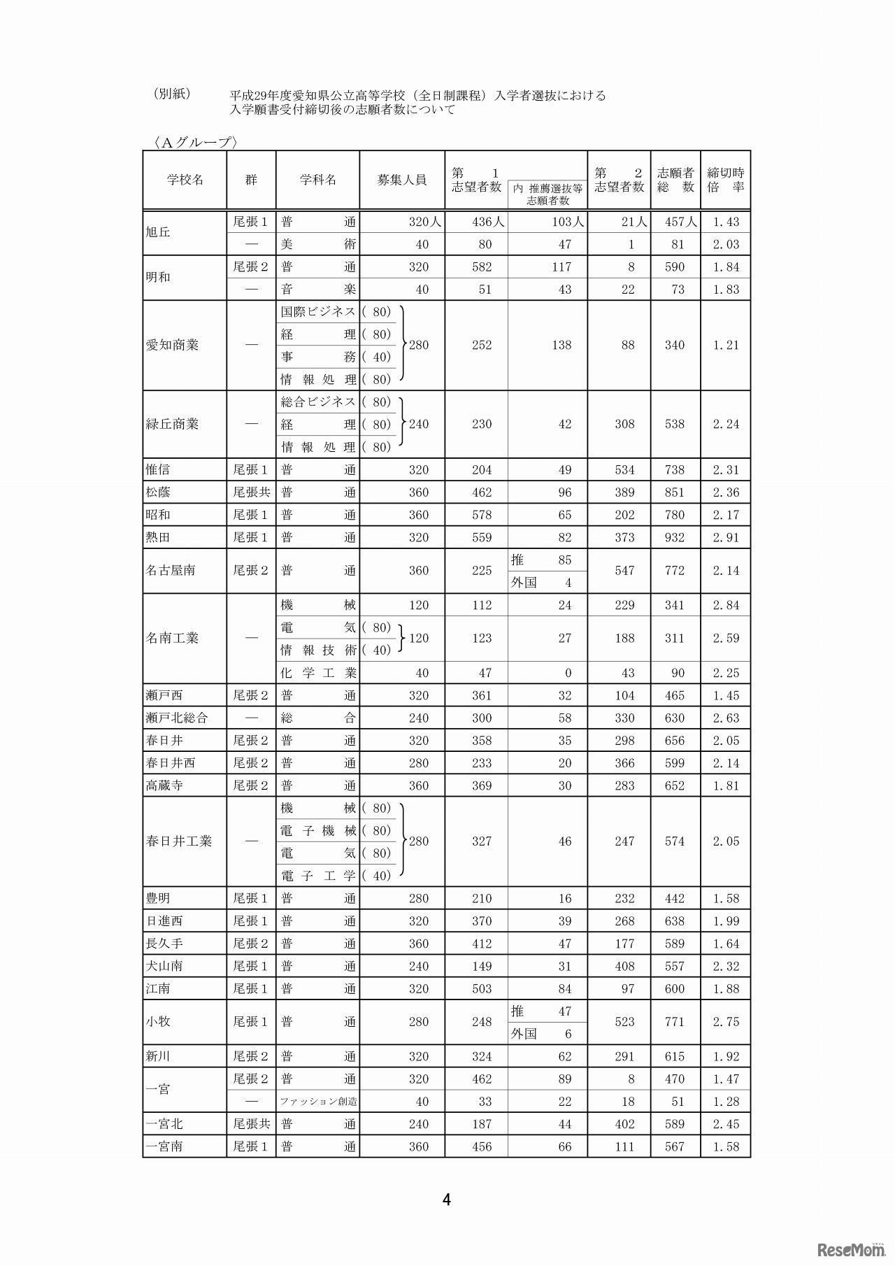 愛知県教育委員会　全日制一般選抜・推薦選抜等入学願書受付締切後の志願者数（1/8）