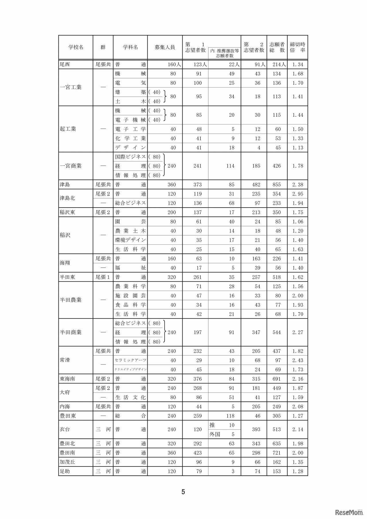 愛知県教育委員会　全日制一般選抜・推薦選抜等入学願書受付締切後の志願者数（2/8）