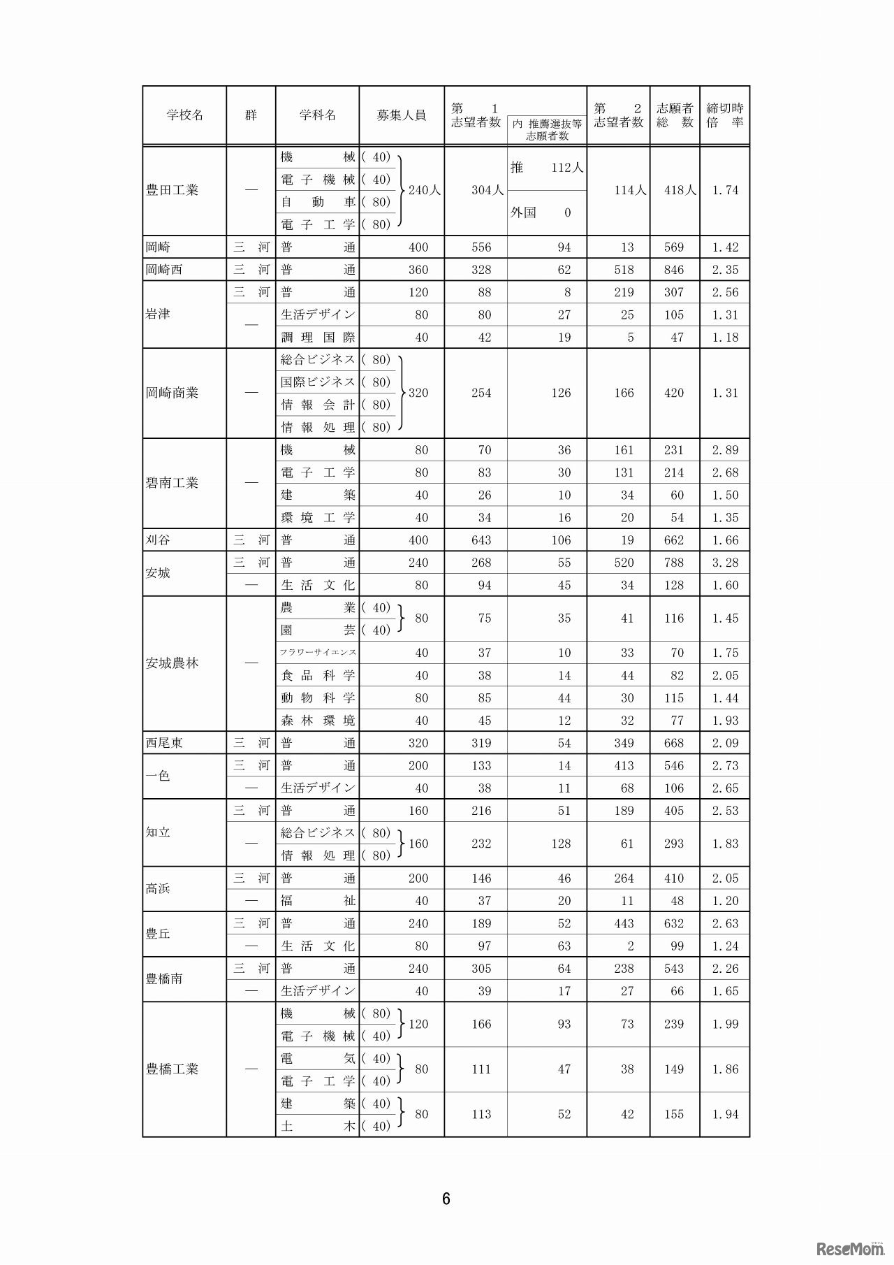 愛知県教育委員会　全日制一般選抜・推薦選抜等入学願書受付締切後の志願者数（3/8）