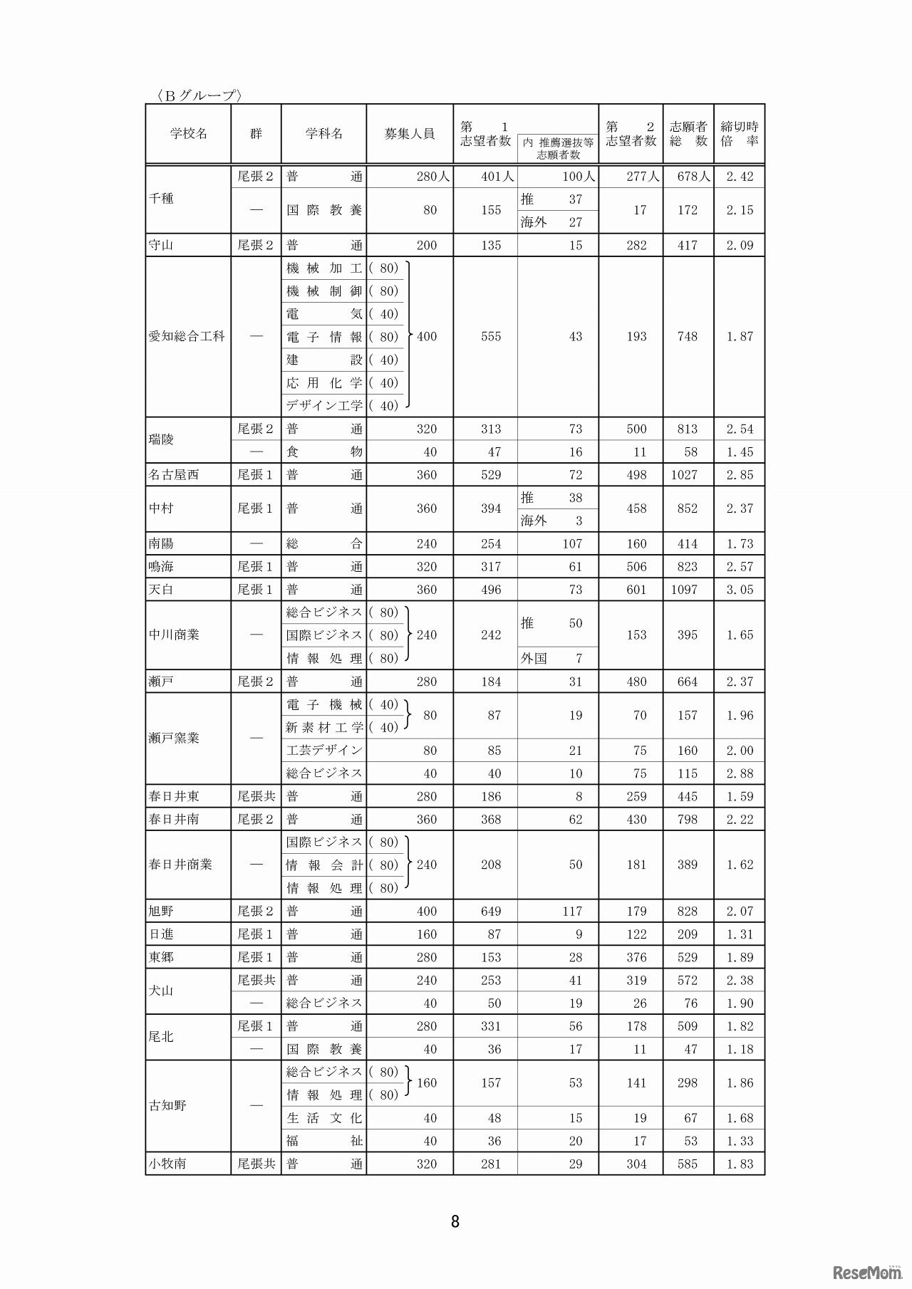 愛知県教育委員会　全日制一般選抜・推薦選抜等入学願書受付締切後の志願者数（5/8）