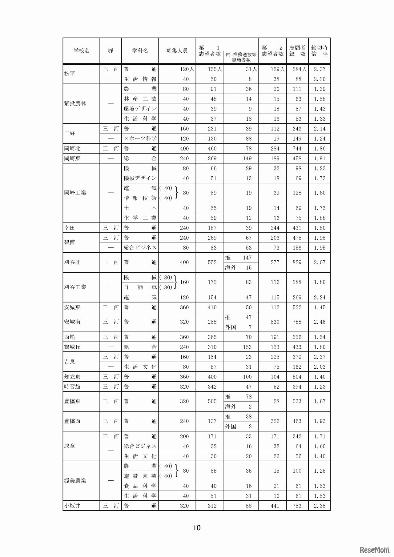愛知県教育委員会　全日制一般選抜・推薦選抜等入学願書受付締切後の志願者数（7/8）