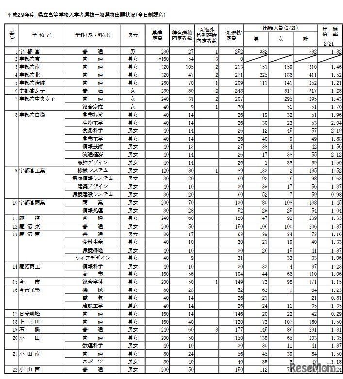 栃木県立高校の出願状況・倍率　全日制の出願状況