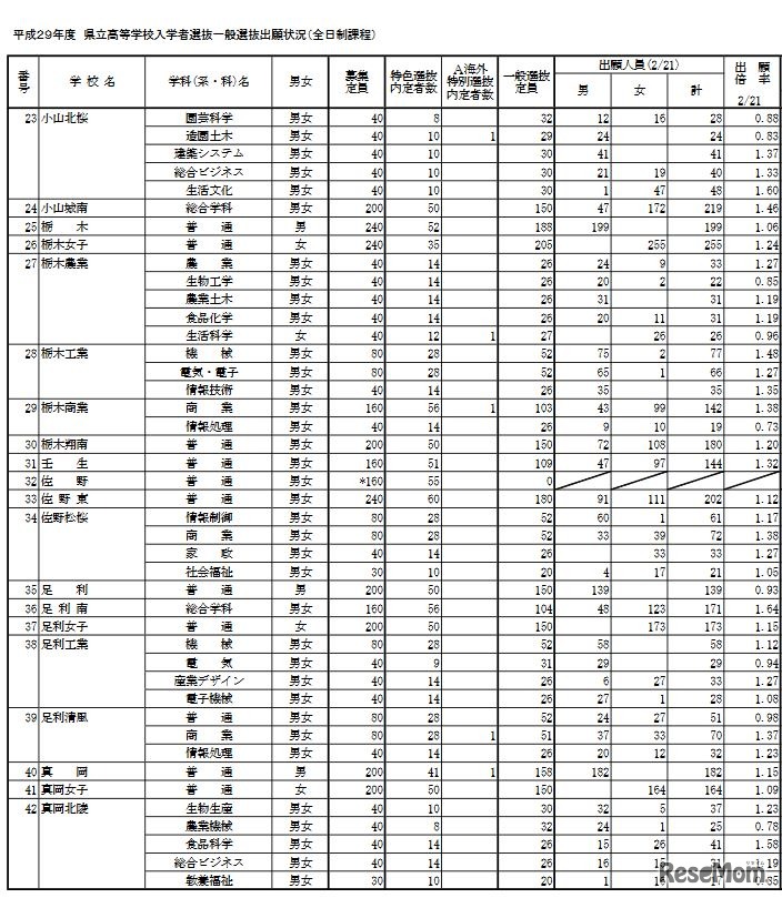 栃木県立高校の出願状況・倍率　全日制の出願状況