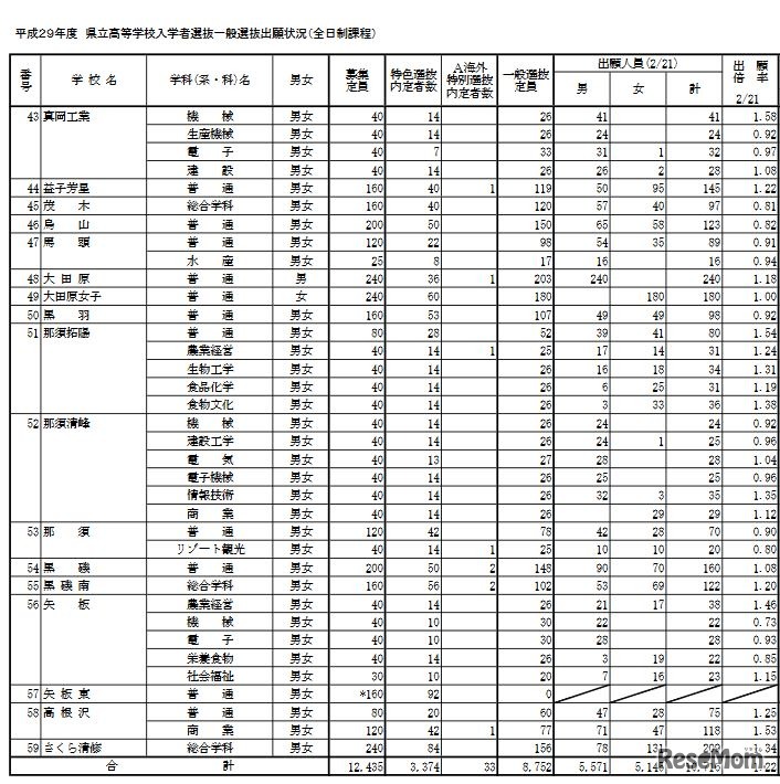 栃木県立高校の出願状況・倍率　全日制の出願状況