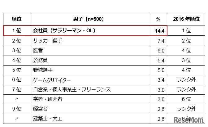 アデコ 小中学生が将来就きたい仕事（男子）