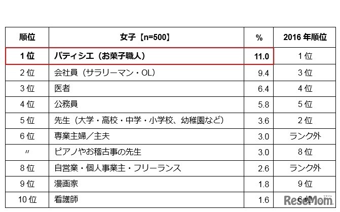 アデコ 小中学生が将来就きたい仕事（女子）