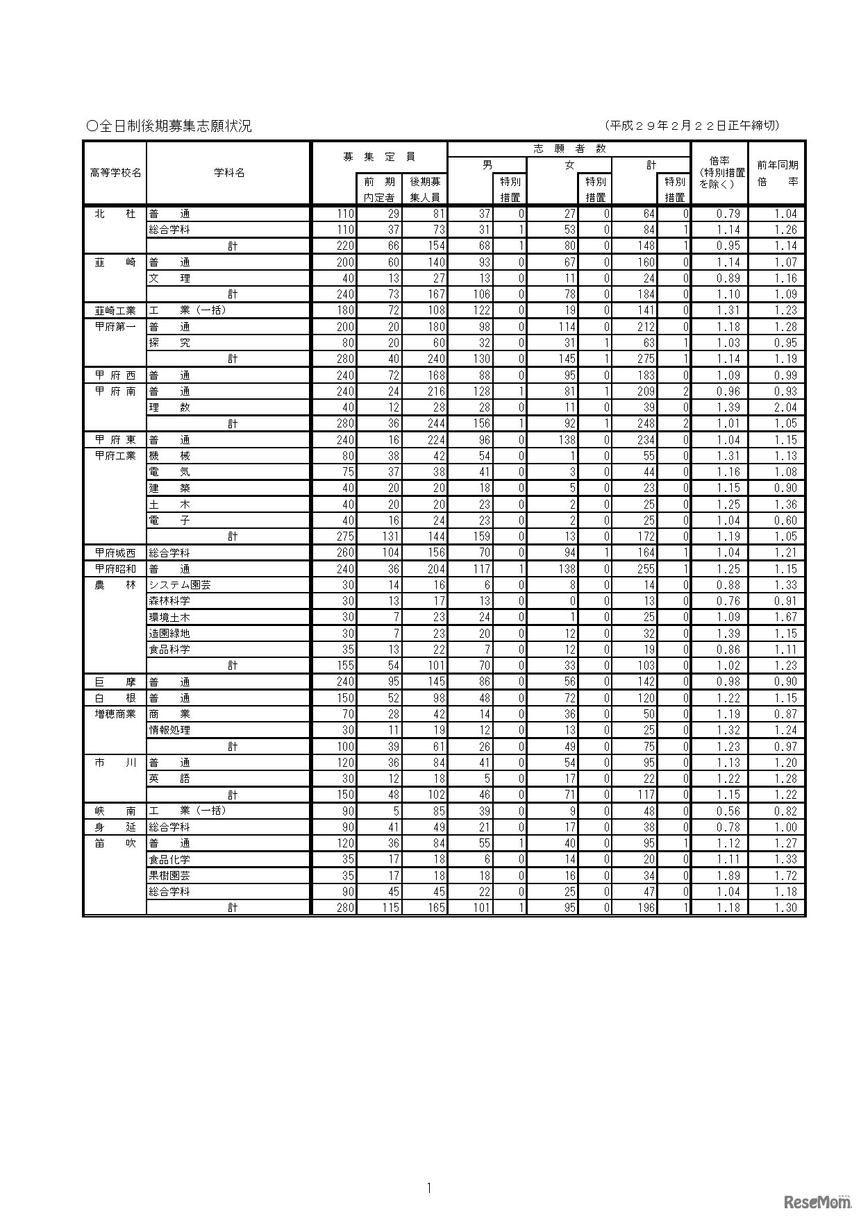 平成29年度山梨県公立高等学校入学者選抜 全日制後期募集志願状況