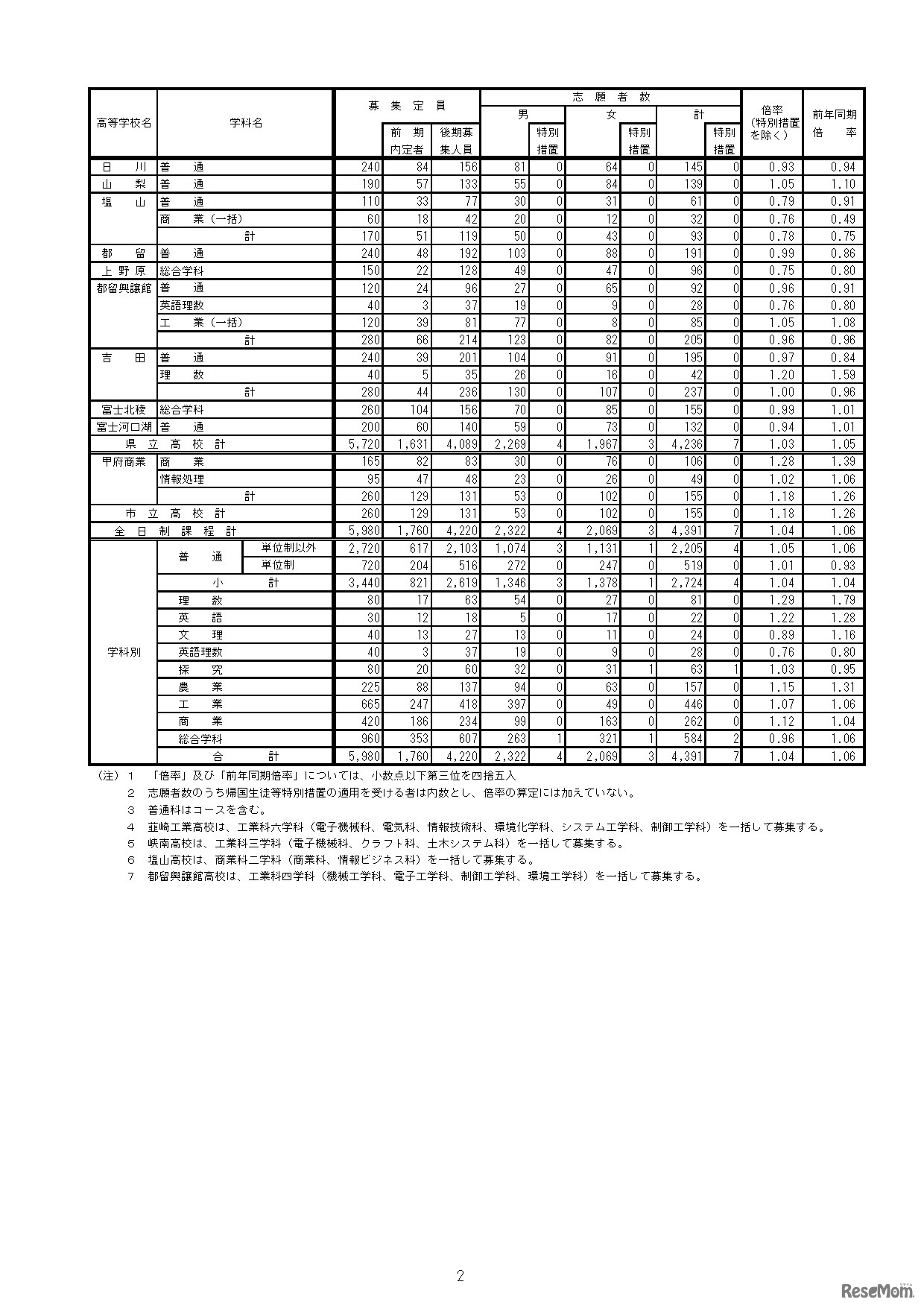 平成29年度山梨県公立高等学校入学者選抜 全日制後期募集志願状況