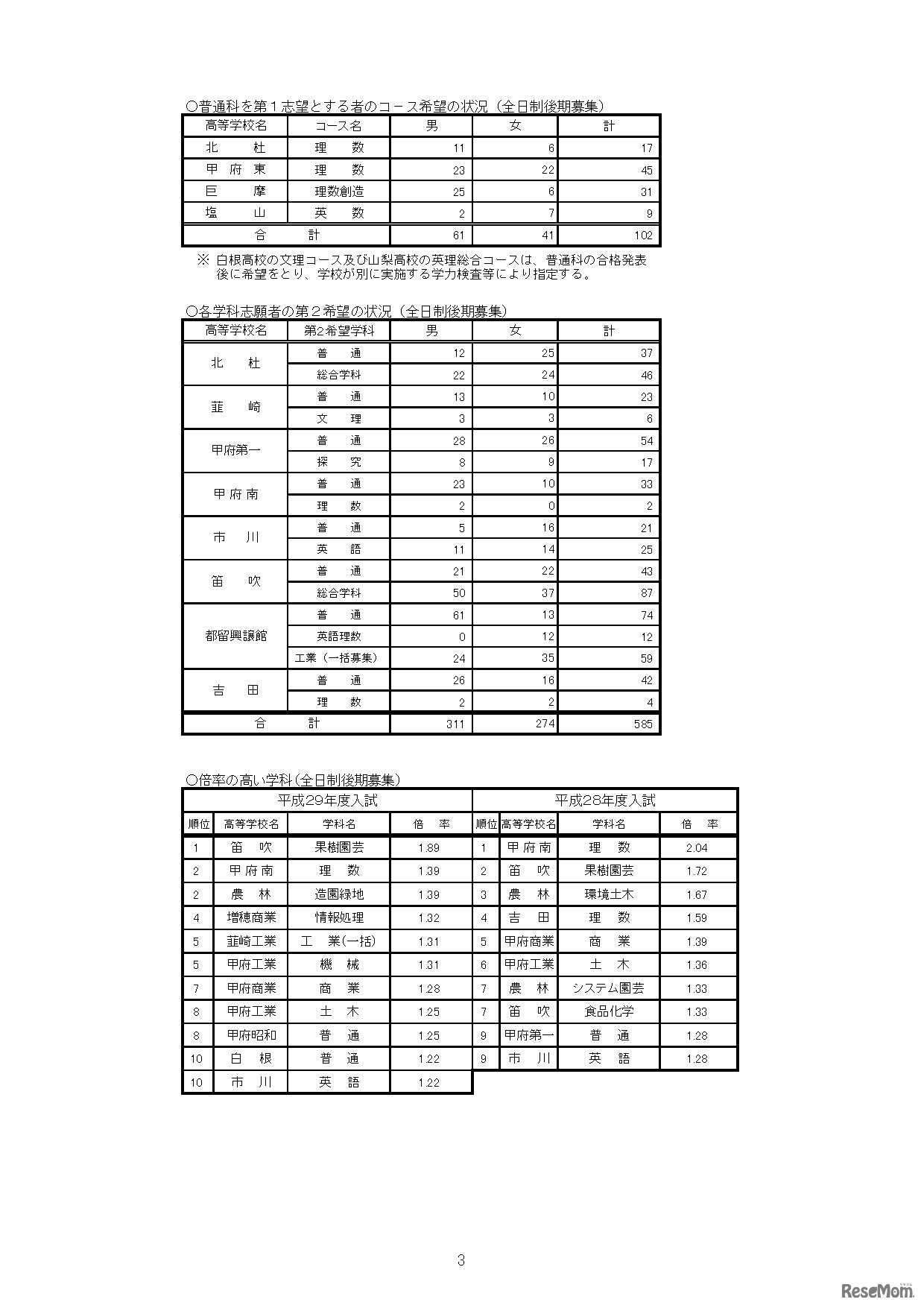 平成29年度山梨県公立高等学校入学者選抜　全日制後期募集志願状況