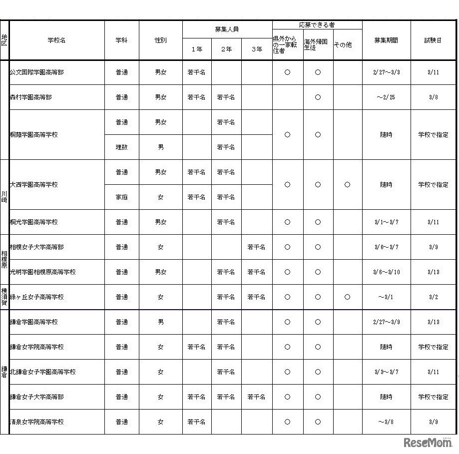 平成29年度第1学期（前期）受入れの私立中学・高等学校等転・編入学試験　実施校（一部）