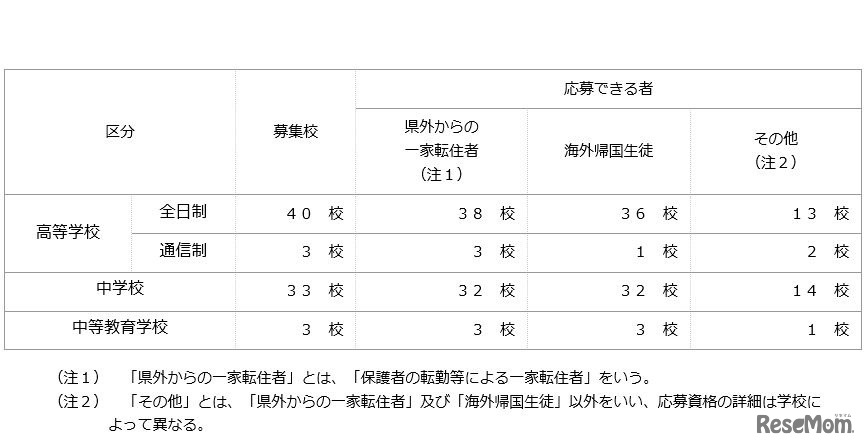 平成29年度第1学期（前期）受入れの私立中学・高等学校等転・編入学試験　実施計画の状況