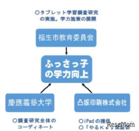 産官学協働研究