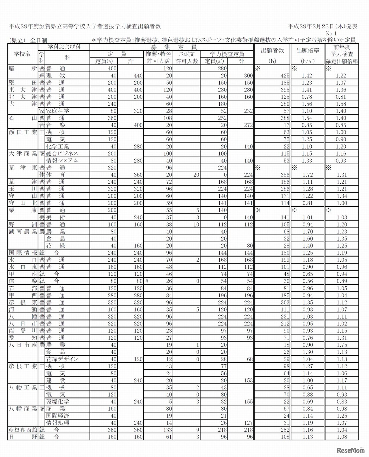各高校の出願状況・倍率（1/3）　平成29年度（2017年度）滋賀県立高等学校入学者選抜（一般選抜）の学力検査に関する出願状況について