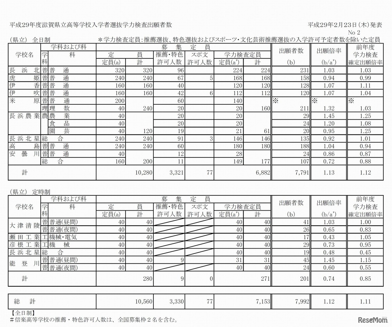 各高校の出願状況・倍率（2/3）　平成29年度（2017年度）滋賀県立高等学校入学者選抜（一般選抜）の学力検査に関する出願状況について