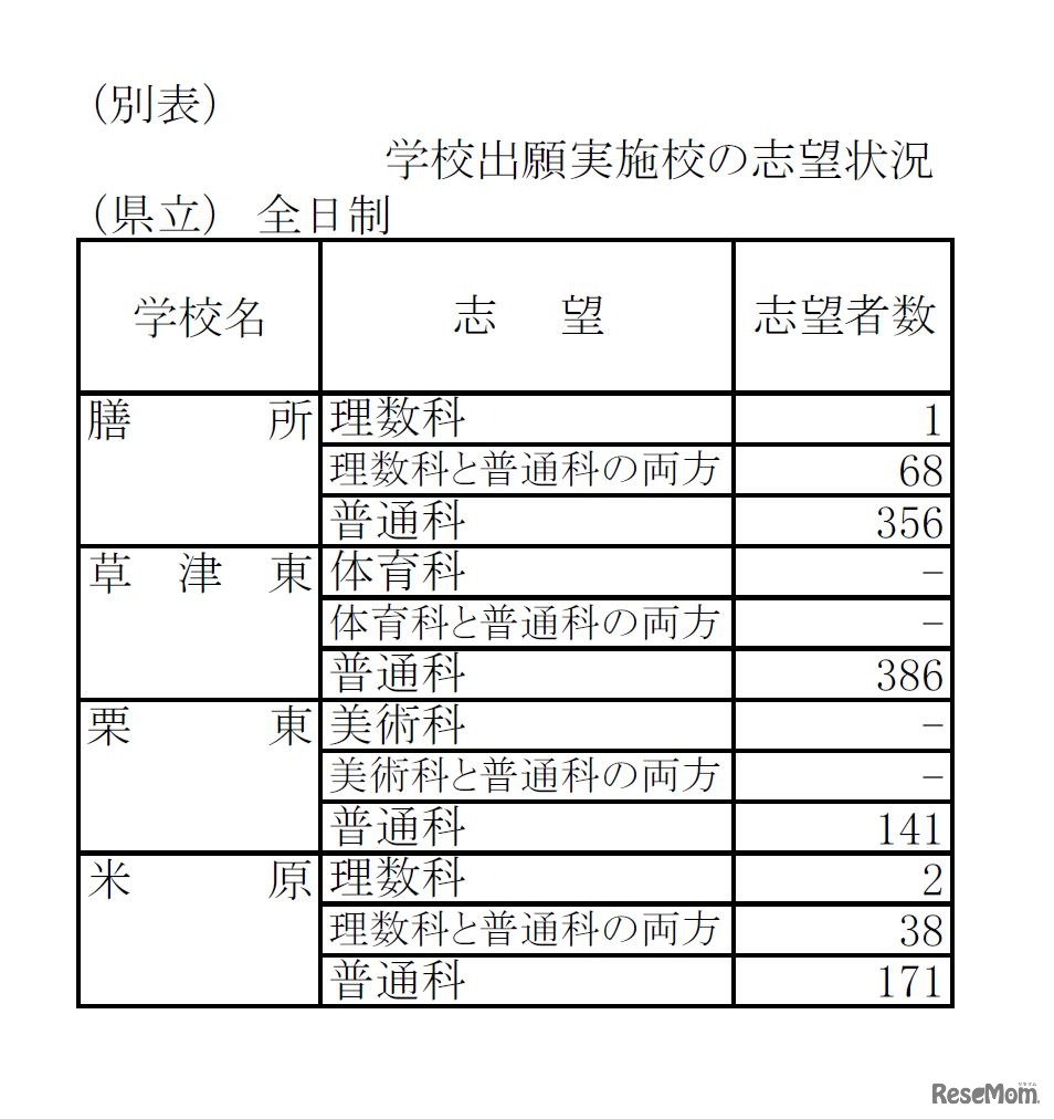 各高校の出願状況・倍率（3/3）　平成29年度（2017年度）滋賀県立高等学校入学者選抜（一般選抜）の学力検査に関する出願状況について
