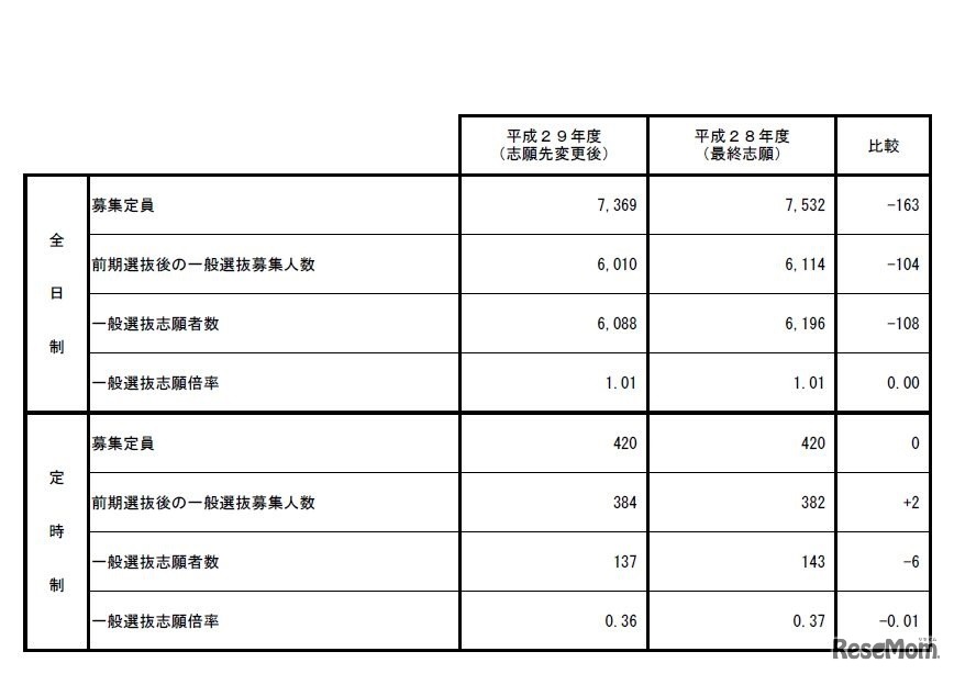 平成29年度秋田県公立高等学校入学者選抜の志願状況（志願先変更後）概要