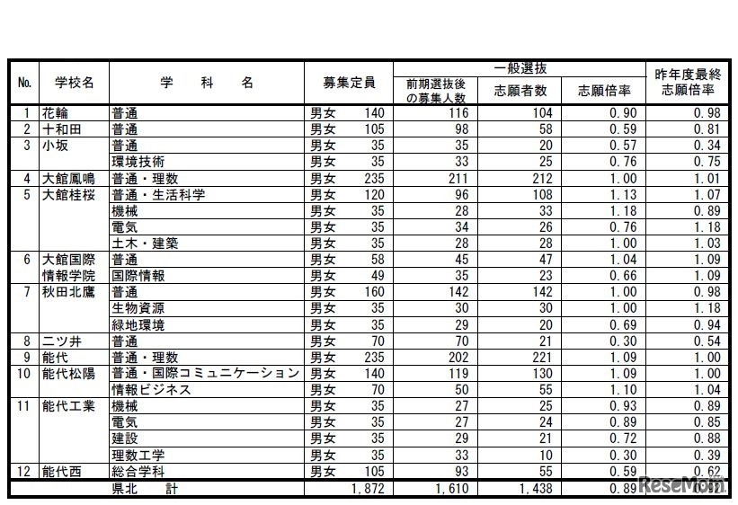 全日制（県北）