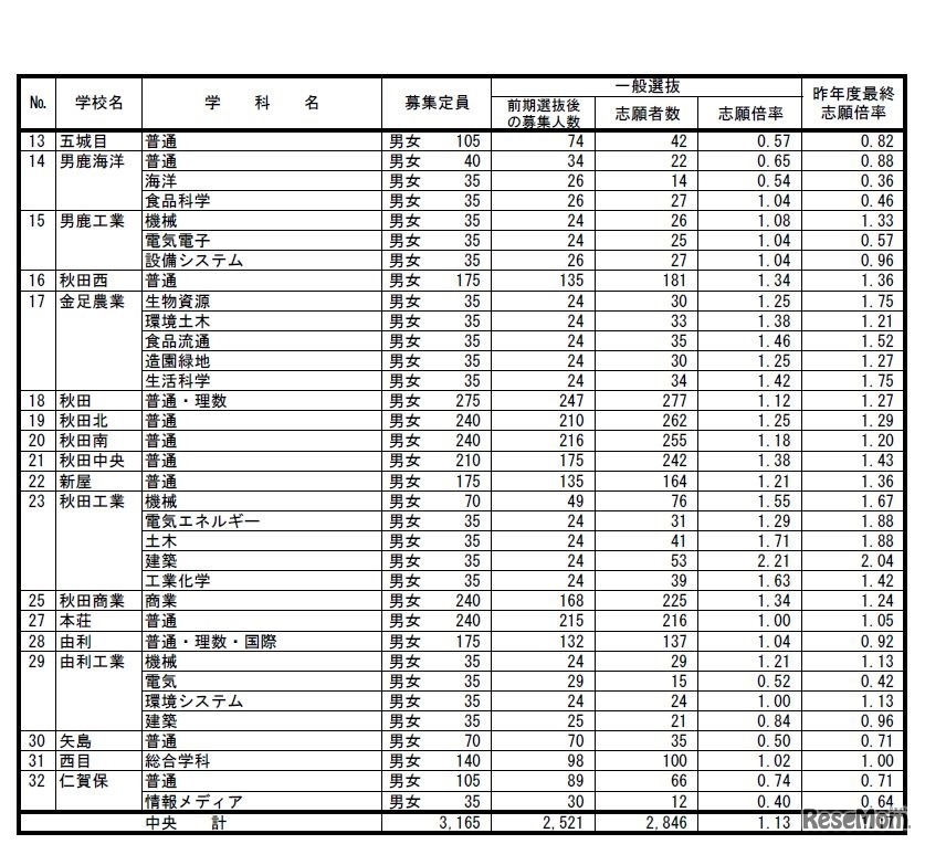 全日制（中央）