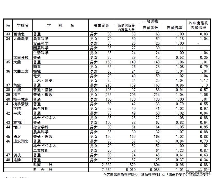 全日制（県南）