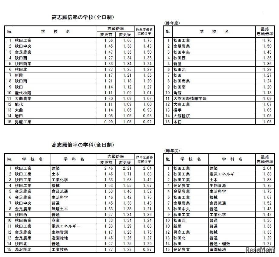 高志願倍率の学校・学科（全日制）