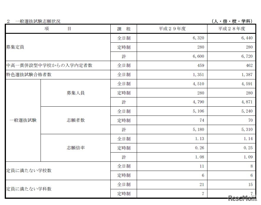佐賀県公立高校入試一般選抜試験志願状況
