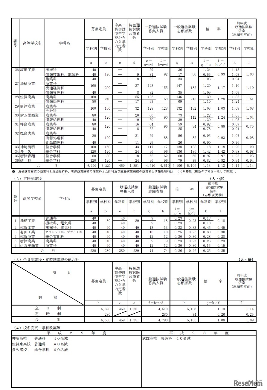 各学校における一般選抜志願状況（2/2）