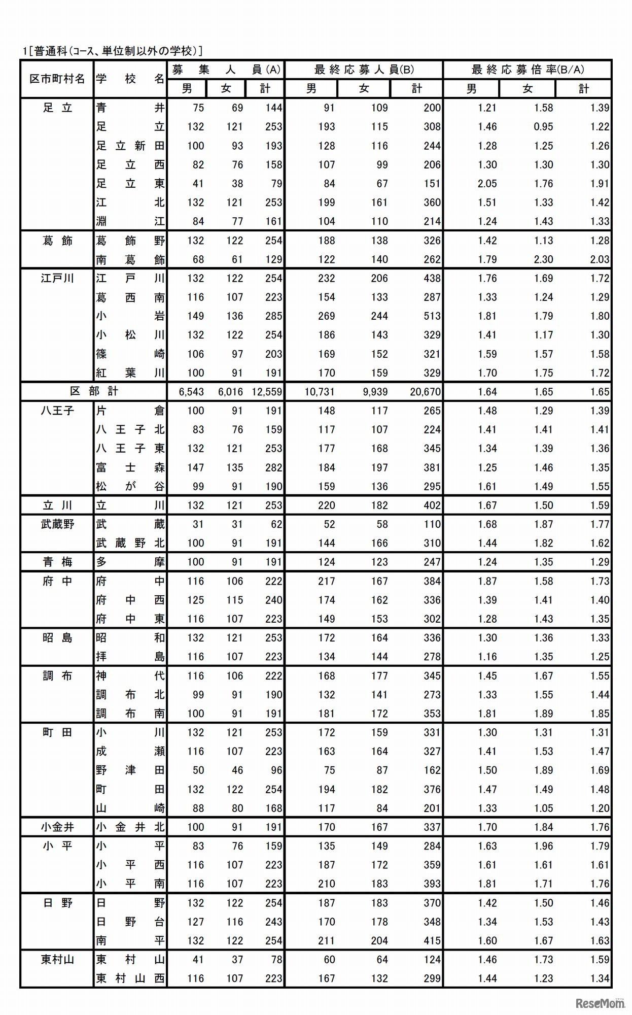 全日制普通科（2/4）　平成29年度東京都立高等学校入学者選抜応募状況（最終応募状況）