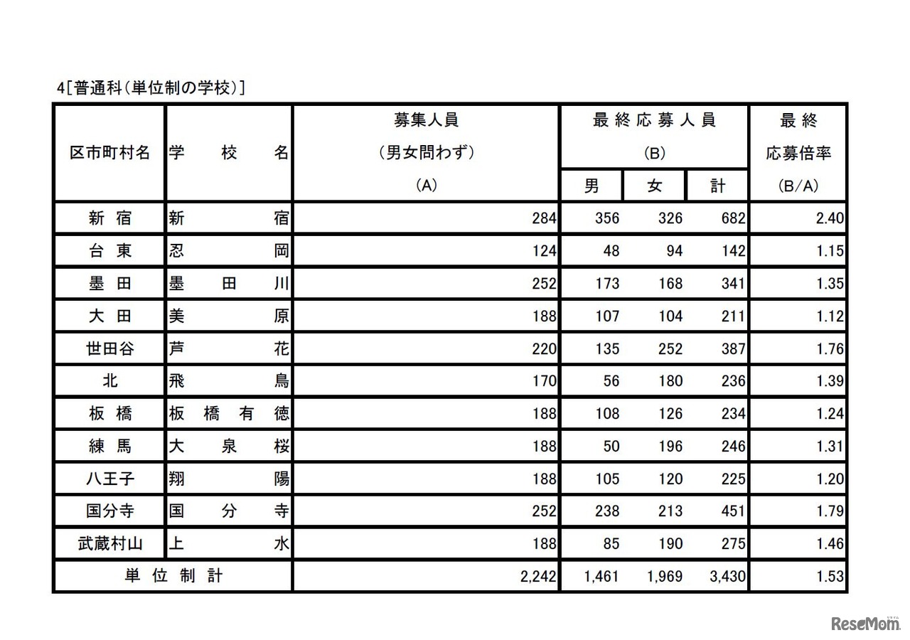 普通科（単位制の学校）　平成29年度東京都立高等学校入学者選抜応募状況（最終応募状況）