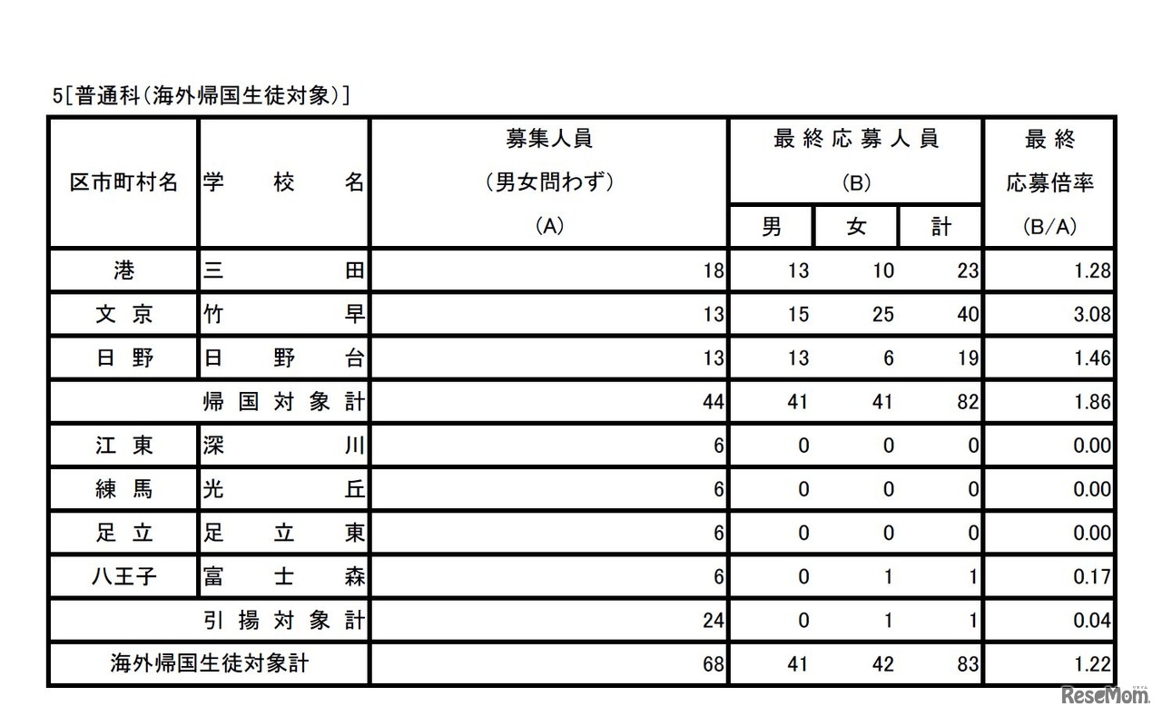 普通科（海外帰国生徒対象）　平成29年度東京都立高等学校入学者選抜応募状況（最終応募状況）