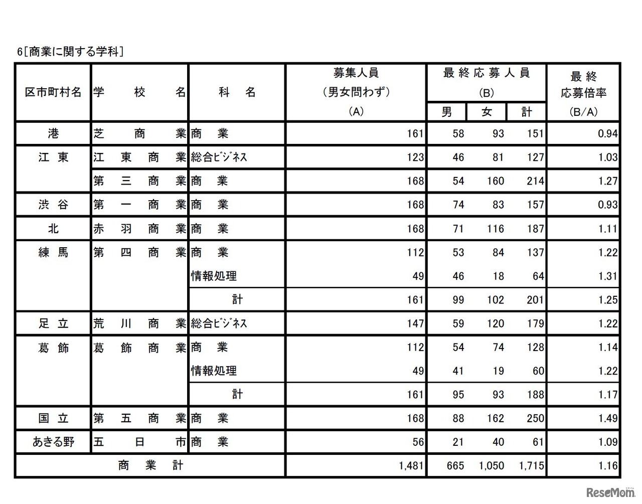 商業に関する学科　平成29年度東京都立高等学校入学者選抜応募状況（最終応募状況）