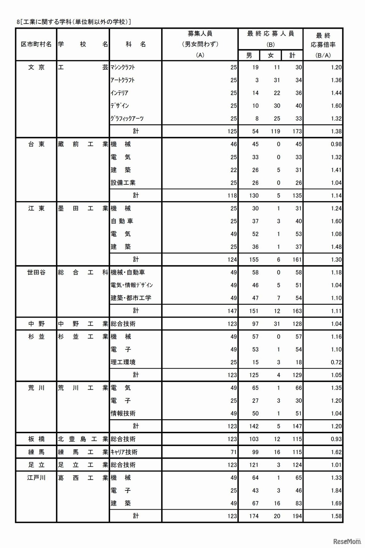 工業に関する学科（単位制以外の学校）（1/2）　平成29年度東京都立高等学校入学者選抜応募状況（最終応募状況）