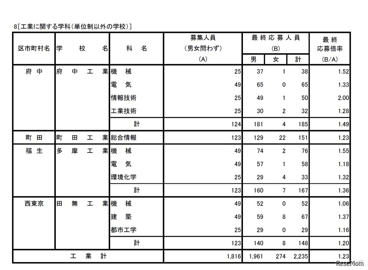 工業に関する学科（単位制以外の学校）（1/2）　平成29年度東京都立高等学校入学者選抜応募状況（最終応募状況）