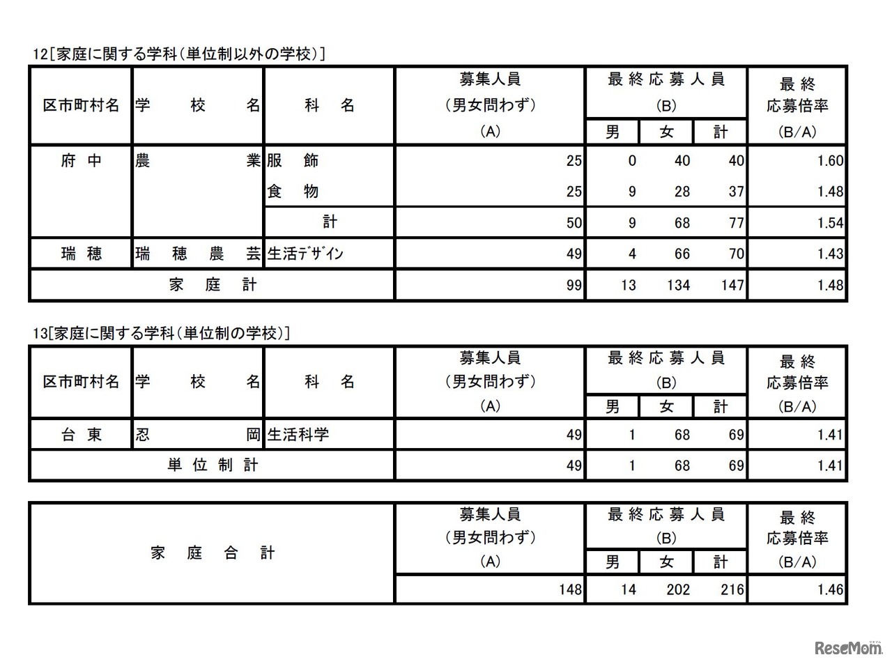 家庭に関する学科（単位制以外の学校、単位制の学校）　平成29年度東京都立高等学校入学者選抜応募状況（最終応募状況）