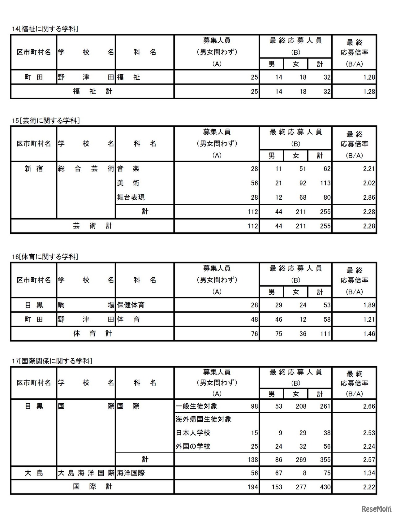 福祉に関する学科、芸術に関する学科、体育に関する学科、国際関係に関する学科　平成29年度東京都立高等学校入学者選抜応募状況（最終応募状況）