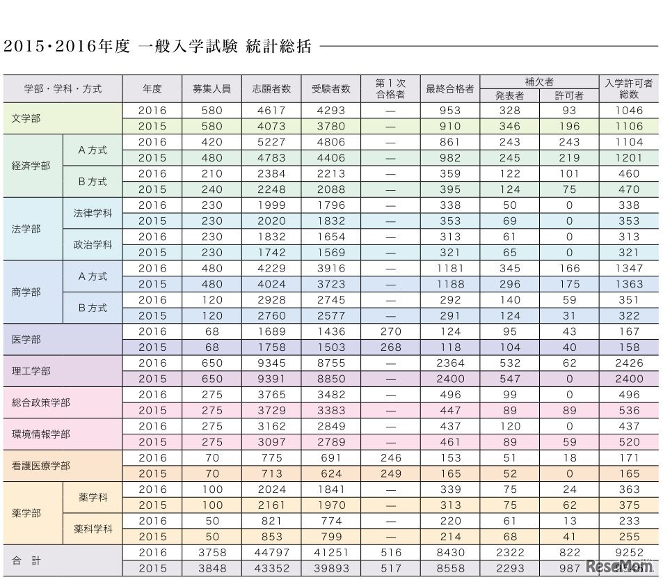 慶應義塾大学の一般入試統計総括