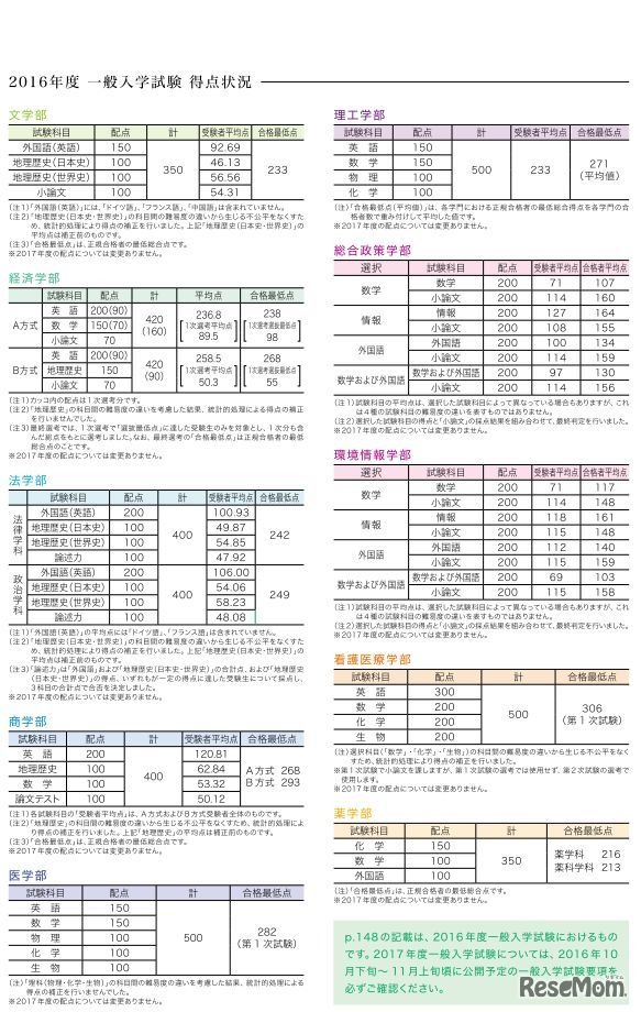 慶應義塾大学の一般入試・学部別得点状況