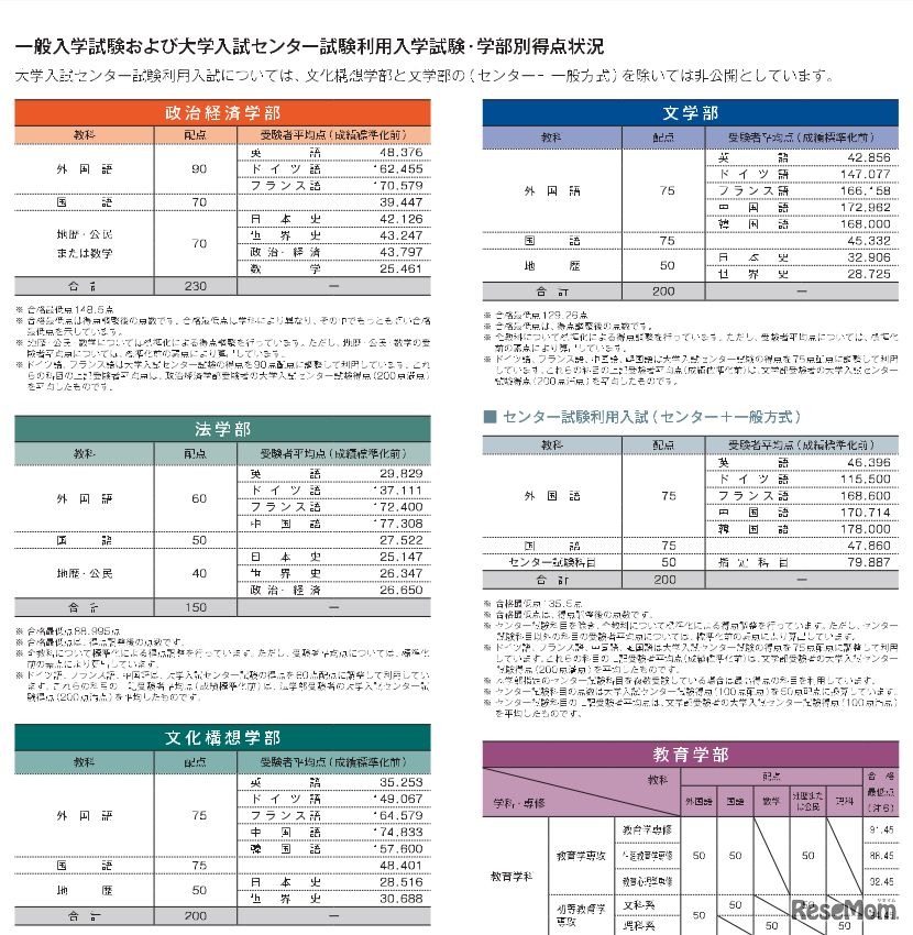 早稲田大学の一般入試・学部別得点状況（一部）