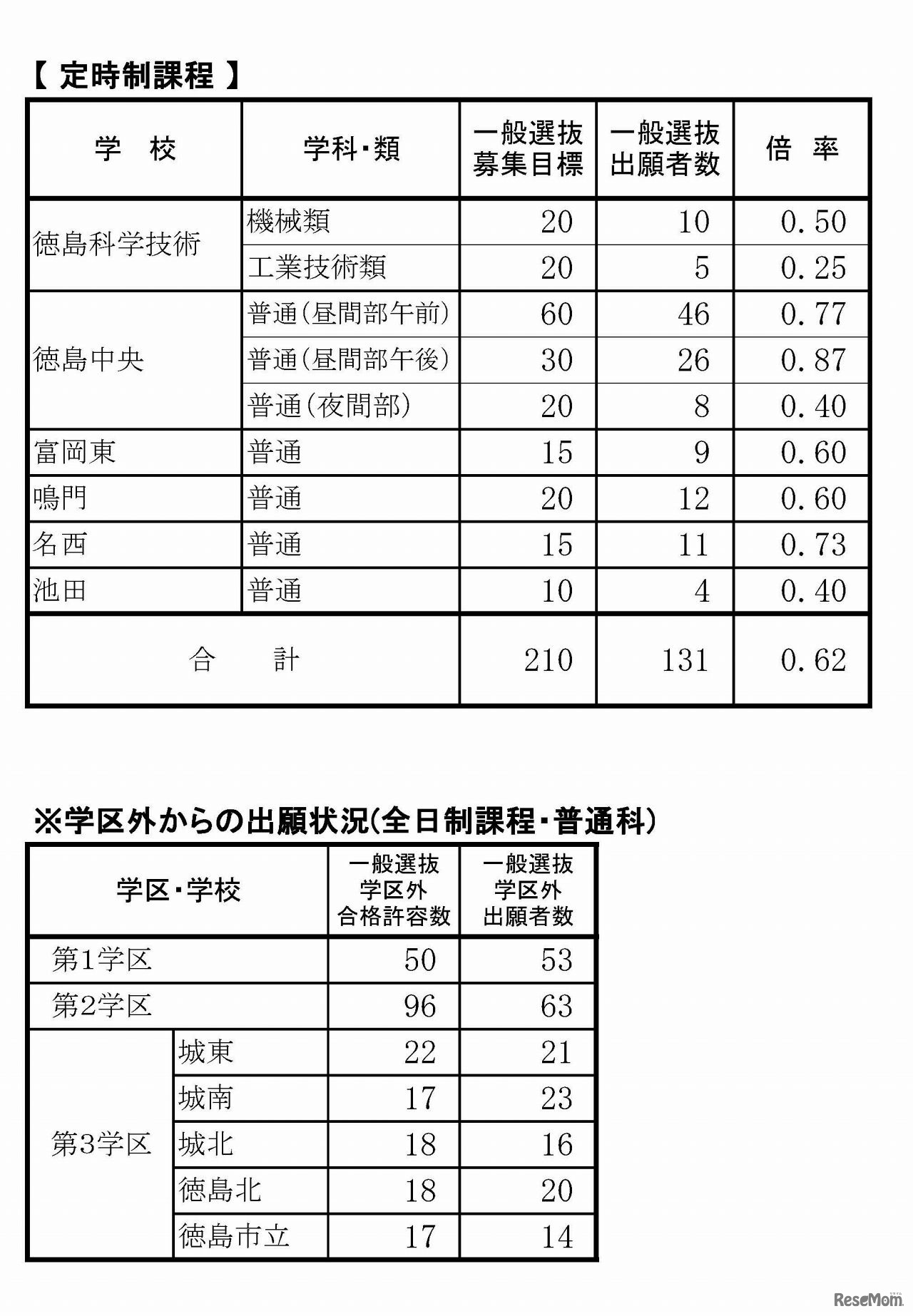 徳島県　公立高等学校一般選抜出願状況（2017年2月22日現在）（3/3）