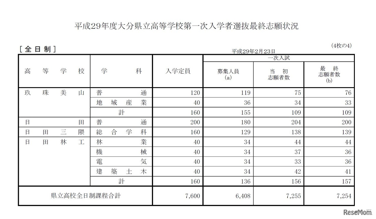 全日制（4/4）　平成29年度大分県立高等学校第一次入学者選抜最終志願状況について（2017年2月23日発表）