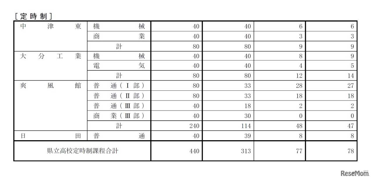 定時制（1/1）　平成29年度大分県立高等学校第一次入学者選抜最終志願状況について（2017年2月23日発表）