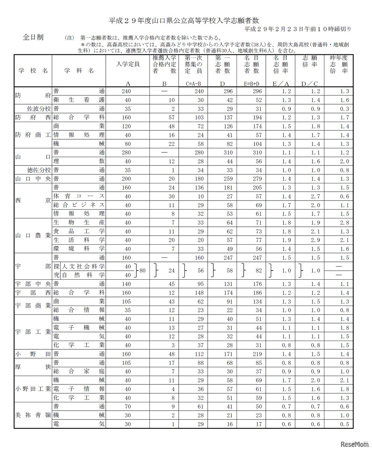 平成29年度山口県公立高等学校　入学志願者数（2/3）