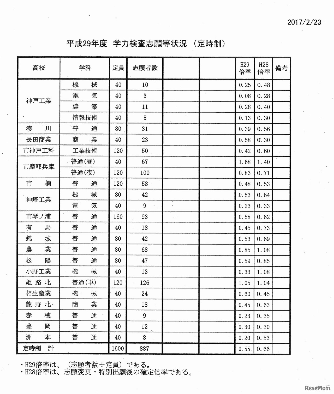 平成29年度兵庫県公立高等学校入学者選抜出願状況（全日制志願2日目 2月23日12:00現在、定時制志願１日目 2月22日19:00現在）