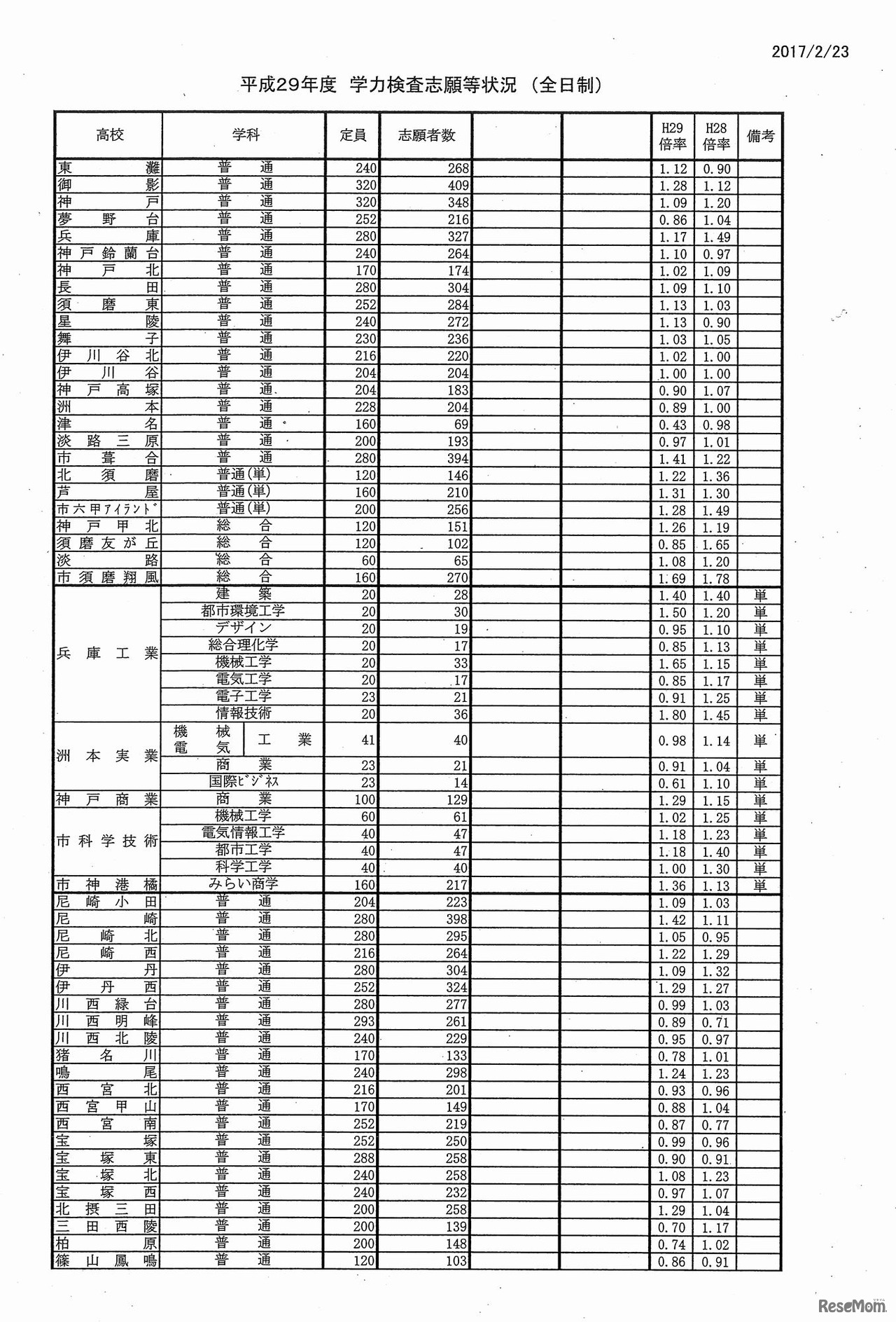 平成29年度兵庫県公立高等学校入学者選抜出願状況（全日制志願2日目 2月23日12:00現在、定時制志願１日目 2月22日19:00現在）