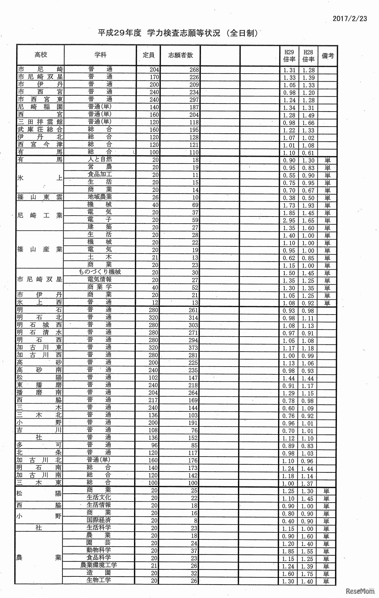 平成29年度兵庫県公立高等学校入学者選抜出願状況（全日制志願2日目 2月23日12:00現在、定時制志願１日目 2月22日19:00現在）