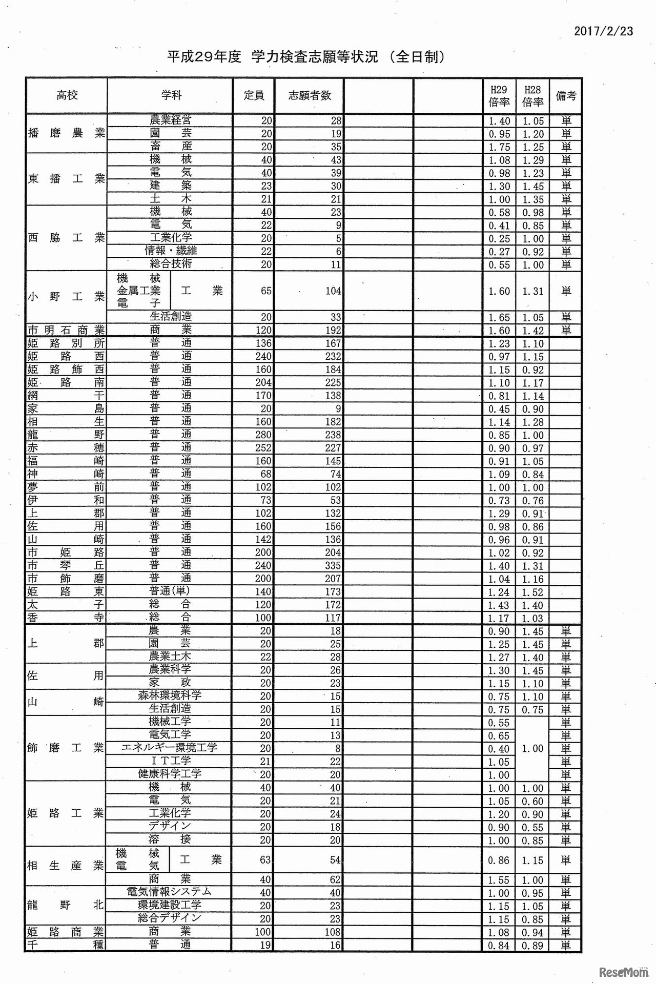 平成29年度兵庫県公立高等学校入学者選抜出願状況（全日制志願2日目 2月23日12:00現在、定時制志願１日目 2月22日19:00現在）