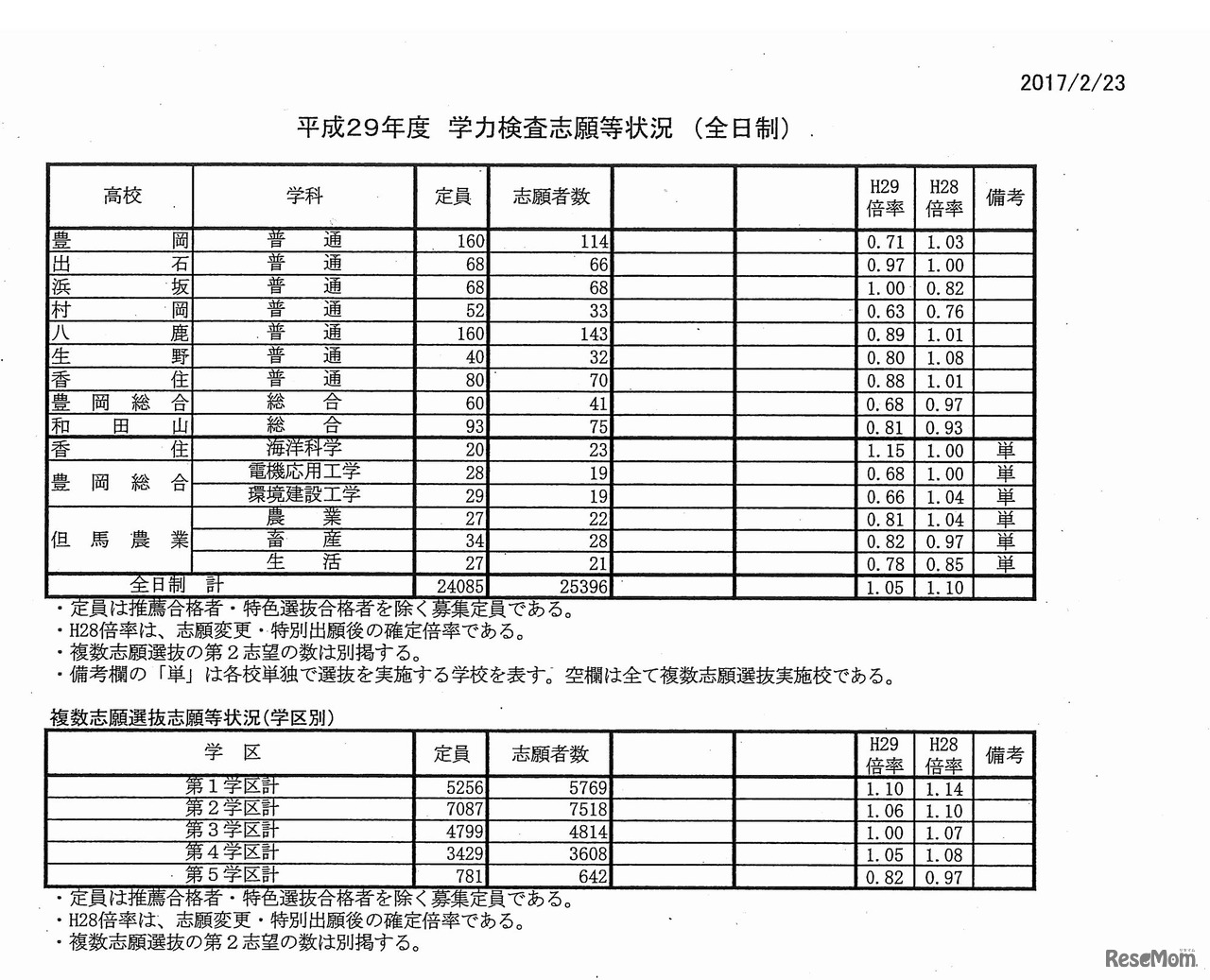 平成29年度兵庫県公立高等学校入学者選抜出願状況（全日制志願2日目 2月23日12:00現在、定時制志願１日目 2月22日19:00現在）
